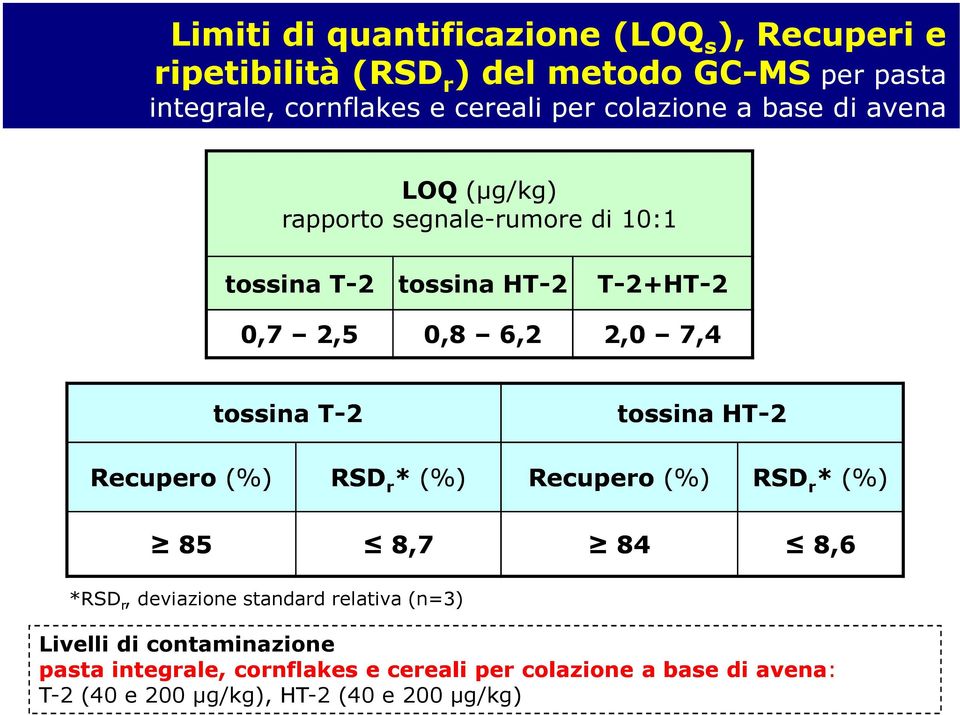 tossina T-2 tossina HT-2 Recupero (%) RSD r * (%) Recupero (%) RSD r * (%) 85 8,7 84 8,6 *RSD r, deviazione standard relativa (n=3)
