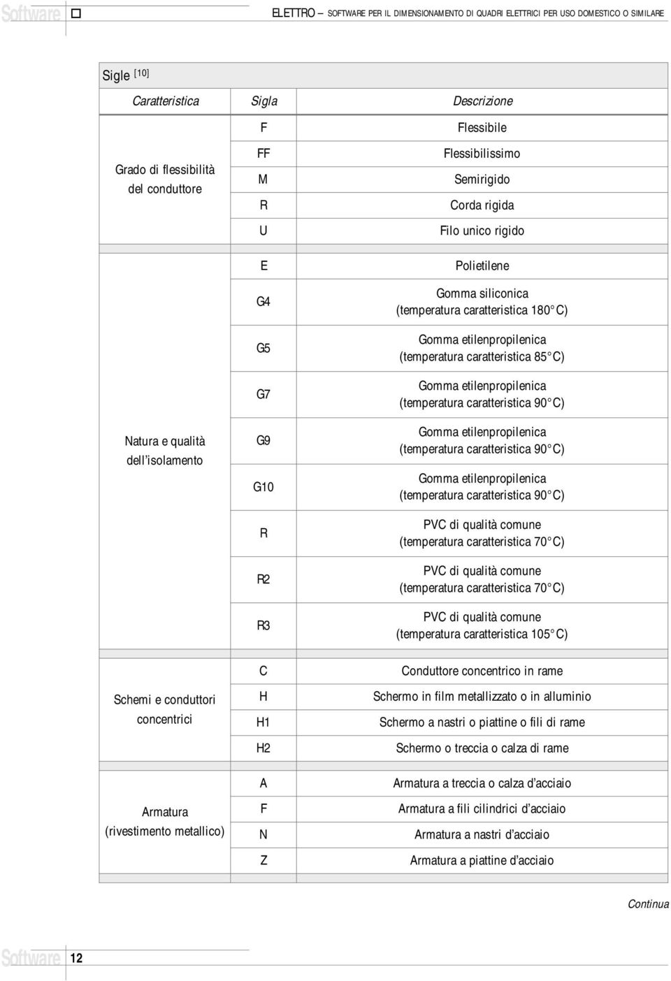 H1 H2 A F N Z Polietilene Gomma siliconica (temperatura caratteristica 180 C) Gomma etilenpropilenica (temperatura caratteristica 85 C) Gomma etilenpropilenica (temperatura caratteristica 90 C) Gomma