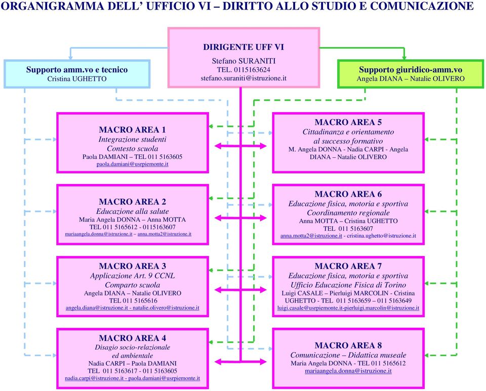 damiani@usrpiemonte.it Paola DAMIANI MACRO AREA 1 Paola DAMIANI TEL 011 5163605 MACRO AREA 55 Cittadinanza e orientamento al al successo formativo M. Angela DONNA - Nadia CARPI - Angela M.