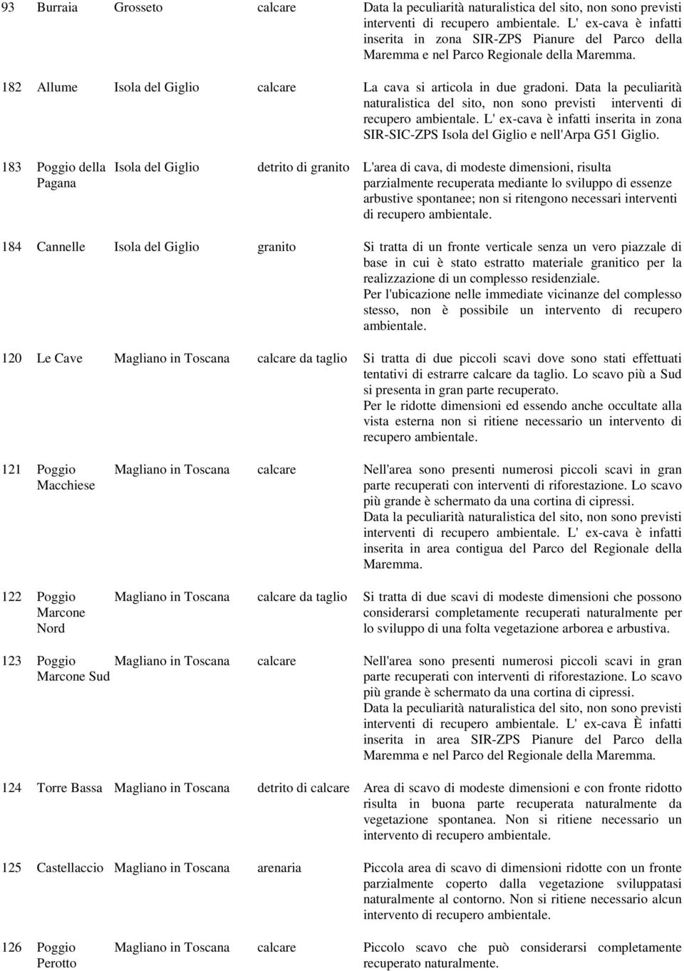 Data la peculiarità naturalistica del sito, non sono previsti interventi di recupero L' ex-cava è infatti inserita in zona SIR-SIC-ZPS Isola del Giglio e nell'arpa G51 Giglio.