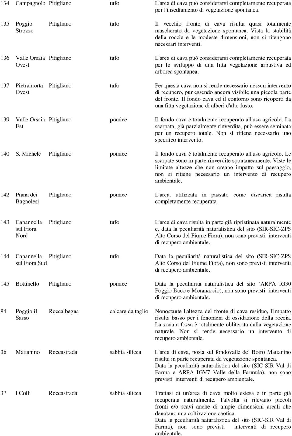 Vista la stabilità della roccia e le modeste dimensioni, non si ritengono necessari interventi.