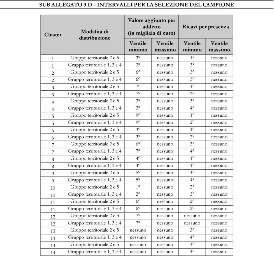 Ventile massimo 1 Gruppo territoriale 2 e 5 3 nessuno 1 nessuno 1 Gruppo territoriale 1, 3 e 4 3 nessuno 3 nessuno 2 Gruppo territoriale 2 e 5 6 nessuno 3 nessuno 2 Gruppo territoriale 1, 3 e 4 6