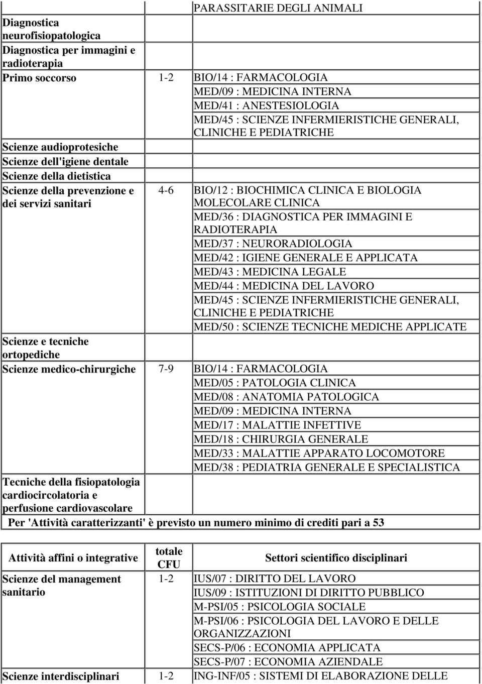 BIOCHIMICA CLINICA E BIOLOGIA MOLECOLARE CLINICA MED/36 : DIAGNOSTICA PER IMMAGINI E RADIOTERAPIA MED/37 : NEURORADIOLOGIA MED/42 : IGIENE GENERALE E APPLICATA MED/43 : MEDICINA LEGALE MED/44 :