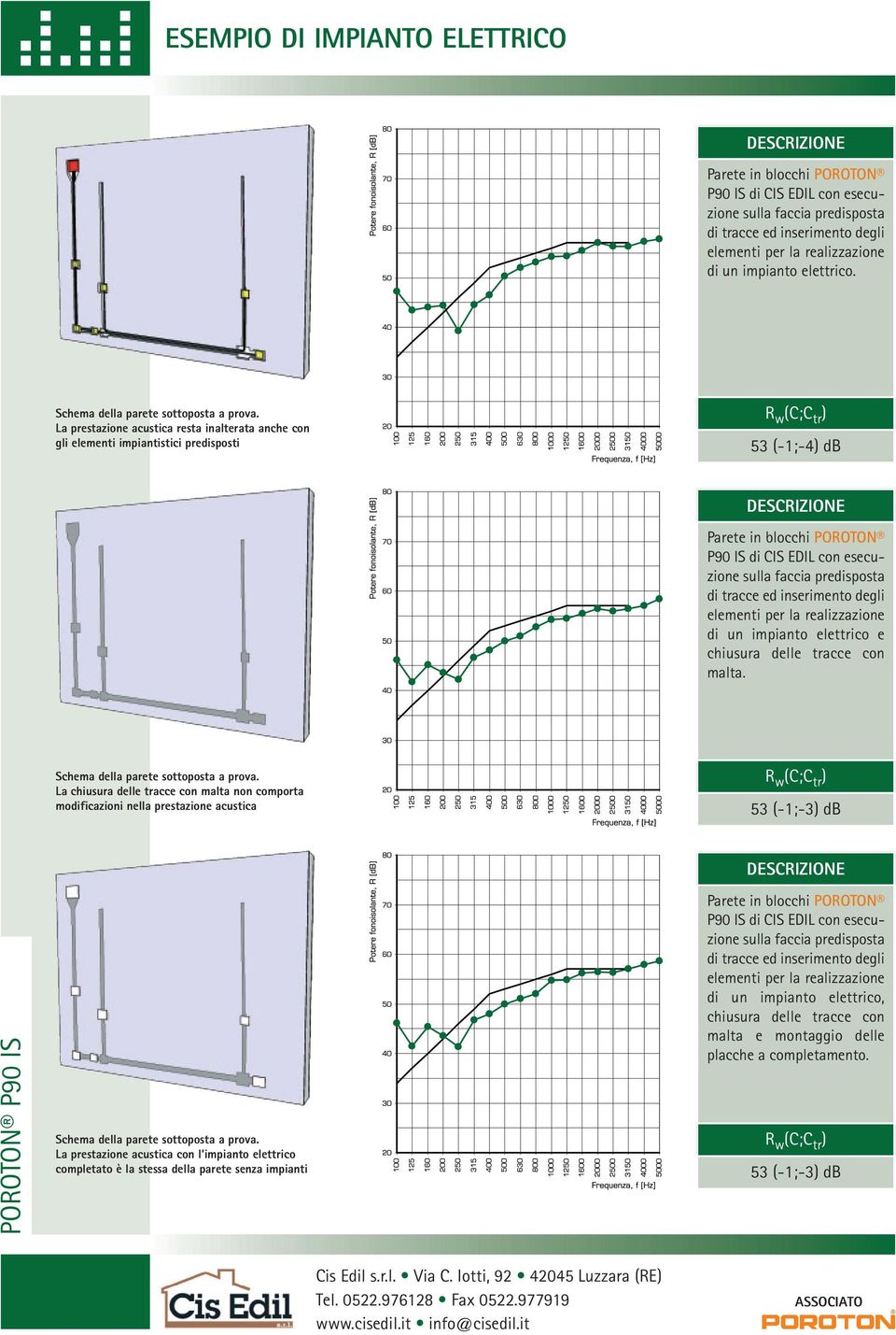 La prestazione acustica resta inalterata anche con gli elementi impiantistici predisposti R w (C;C tr ) 53 (-1;-4) d DESCRIZIONE Parete in blocchi POROTON P90 IS di CIS EDIL con esecuzione sulla