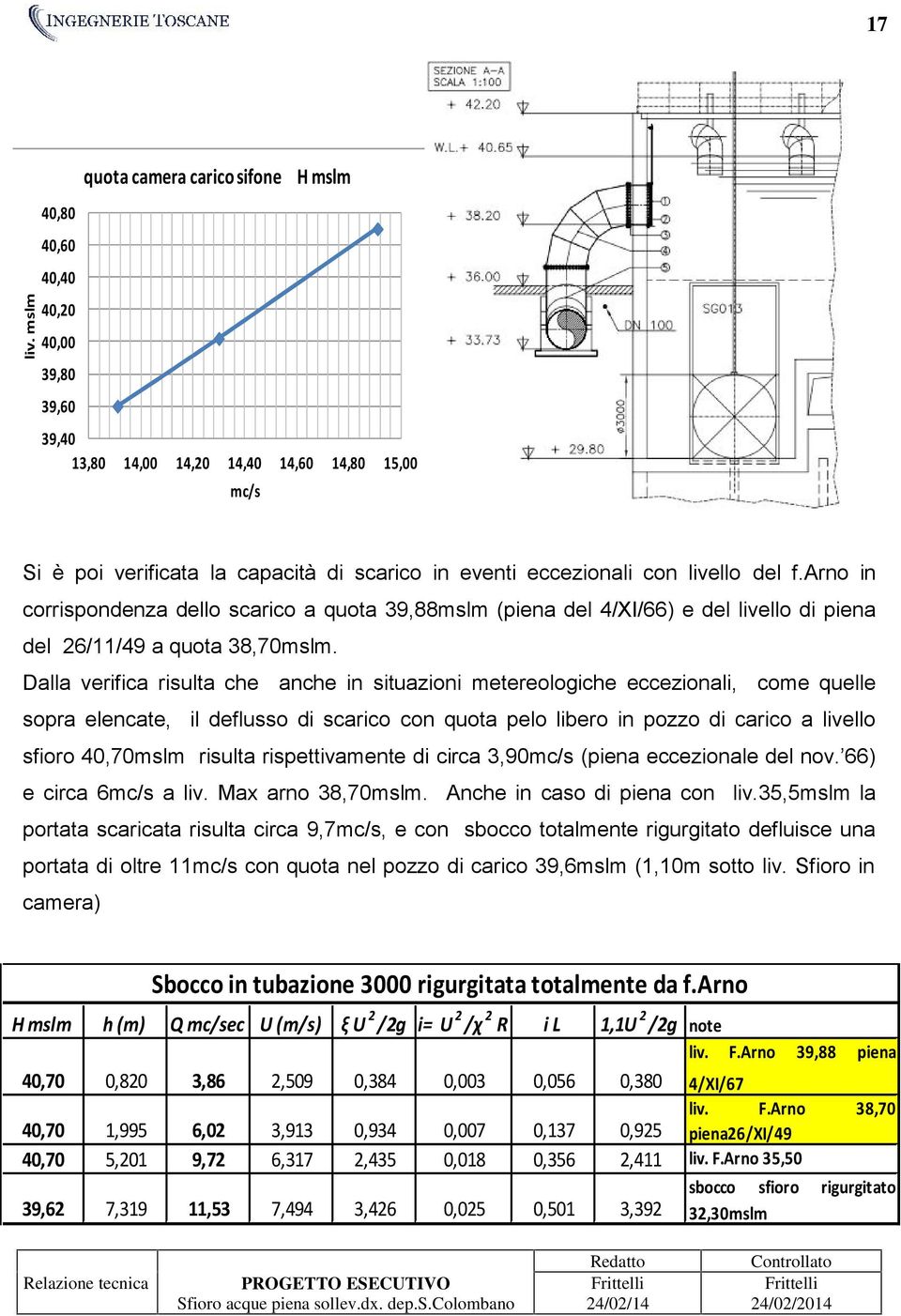 arno in corrispondenza dello scarico a quota 39,88mslm (piena del 4/XI/66) e del livello di piena del 26/11/49 a quota 38,70mslm.