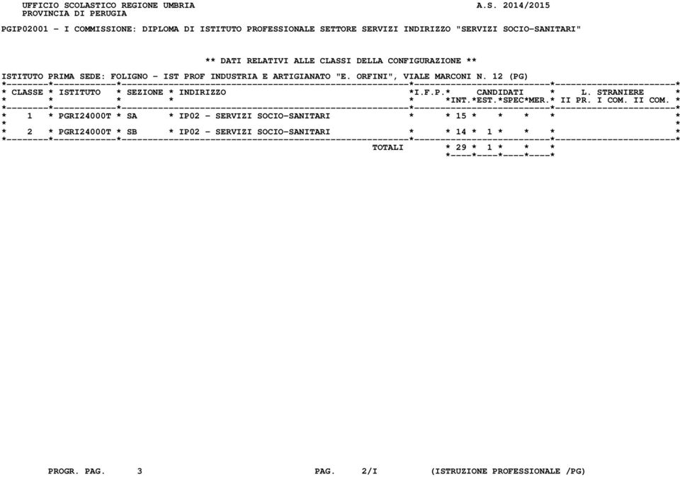 INDIRIZZO "SERVIZI SOCIO-SANITARI" ** DATI RELATIVI ALLE CLASSI DELLA CONFIGURAZIONE ** ISTITUTO PRIMA SEDE: FOLIGNO - IST PROF INDUSTRIA E