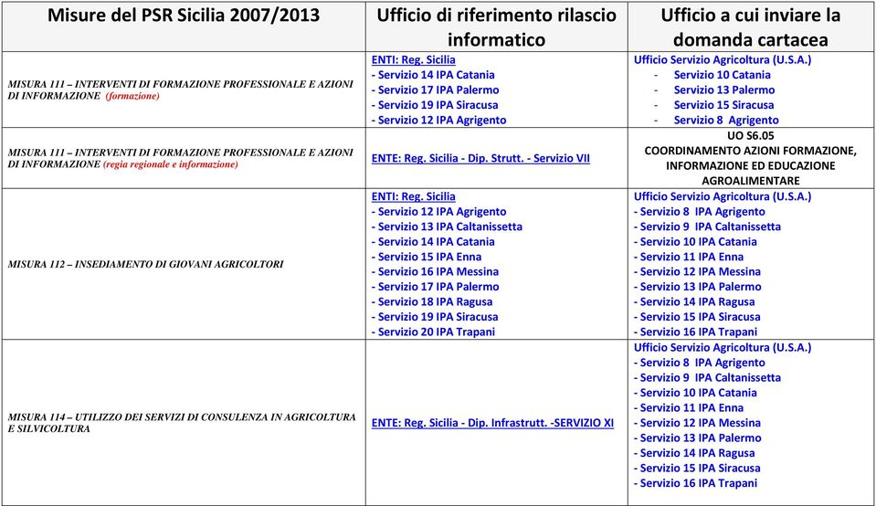 SILVICOLTURA Ufficio di riferimento rilascio informatico ENTE: Reg. Sicilia - Dip. Strutt. - Servizio VII ENTE: Reg. Sicilia - Dip. Infrastrutt.