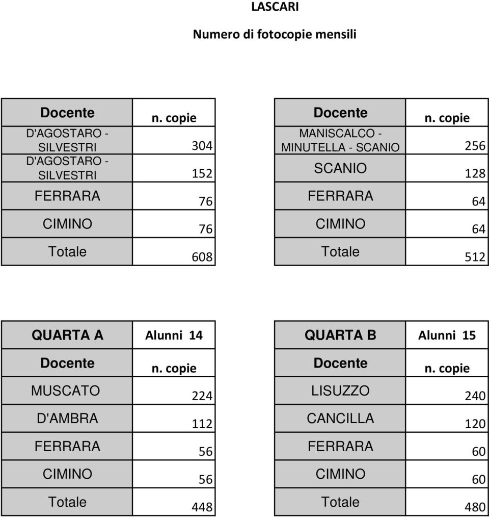 Totale 608 Totale 512 QUARTA A Alunni 14 QUARTA B Alunni 15 MUSCATO 224 LISUZZO