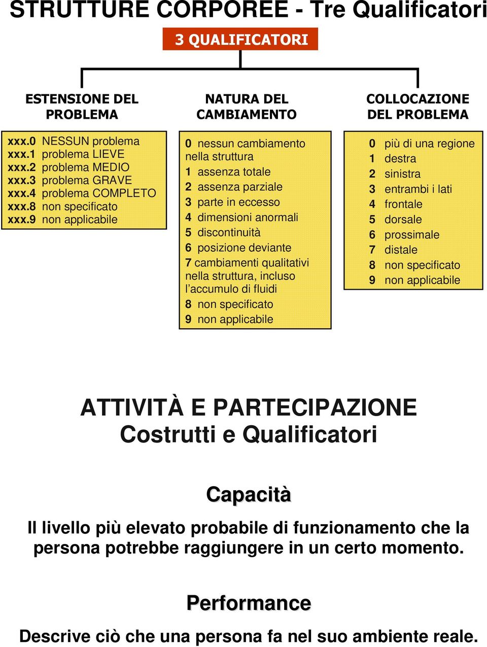 9 non applicabile NATURA DEL CAMBIAMENTO 0 nessun cambiamento nella struttura 1 assenza totale 2 assenza parziale 3 parte in eccesso 4 dimensioni anormali 5 discontinuità 6 posizione deviante 7