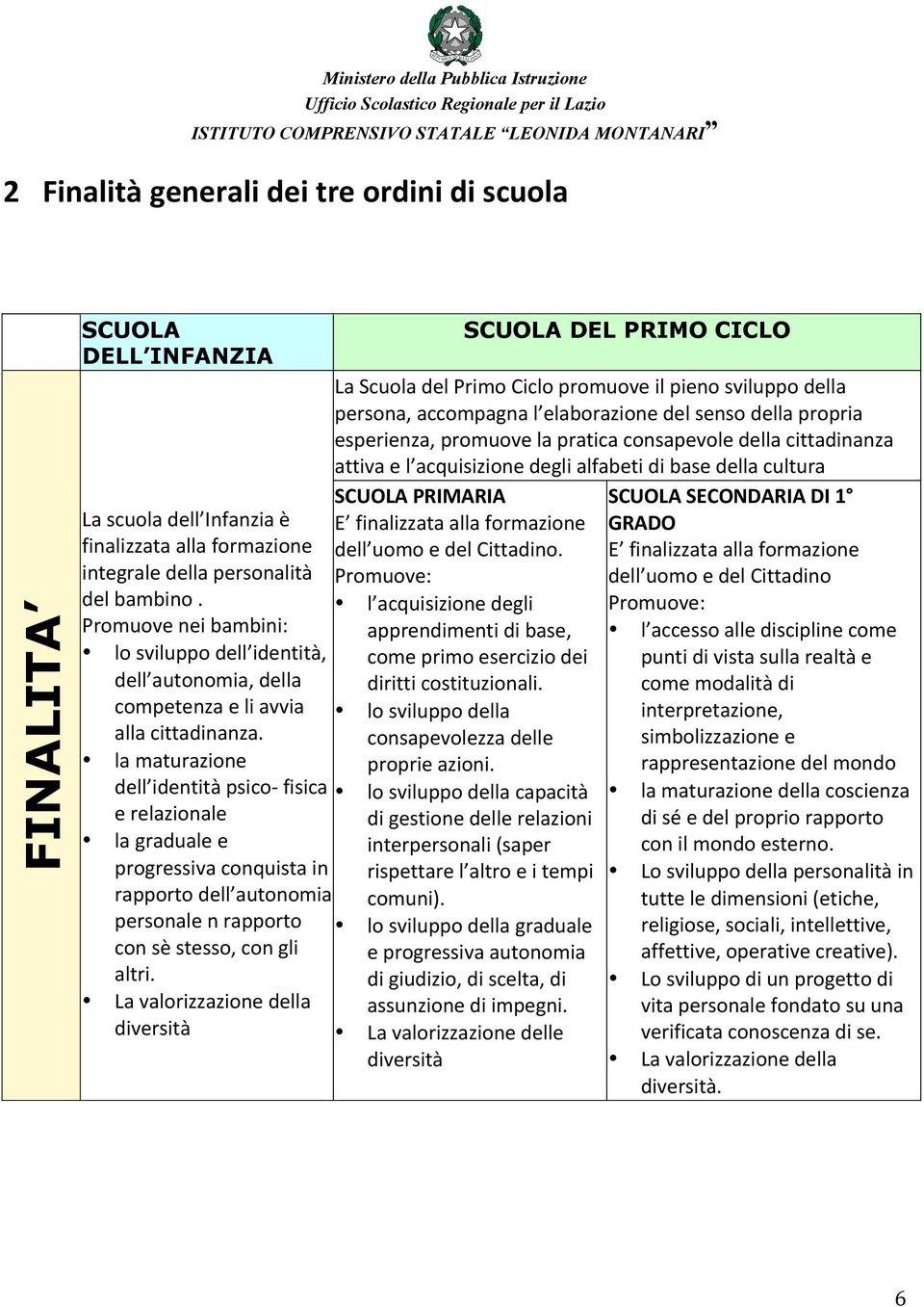 esperienza,promuovelapraticaconsapevoledellacittadinanza attivael acquisizionedeglialfabetidibasedellacultura SCUOLA$PRIMARIA$$ SCUOLA$SECONDARIA$DI$1 $ E finalizzataallaformazione GRADO$ dell