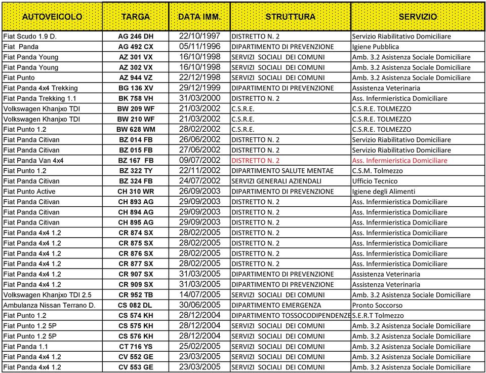 1 VX 16/10/1998 SERVIZI SOCIALI DEI COMUNI Amb. 3.2 Asistenza Sociale Domiciliare Fiat Panda Young AZ 302 VX 16/10/1998 SERVIZI SOCIALI DEI COMUNI Amb. 3.2 Asistenza Sociale Domiciliare Fiat Punto AZ 944 VZ 22/12/1998 SERVIZI SOCIALI DEI COMUNI Amb.