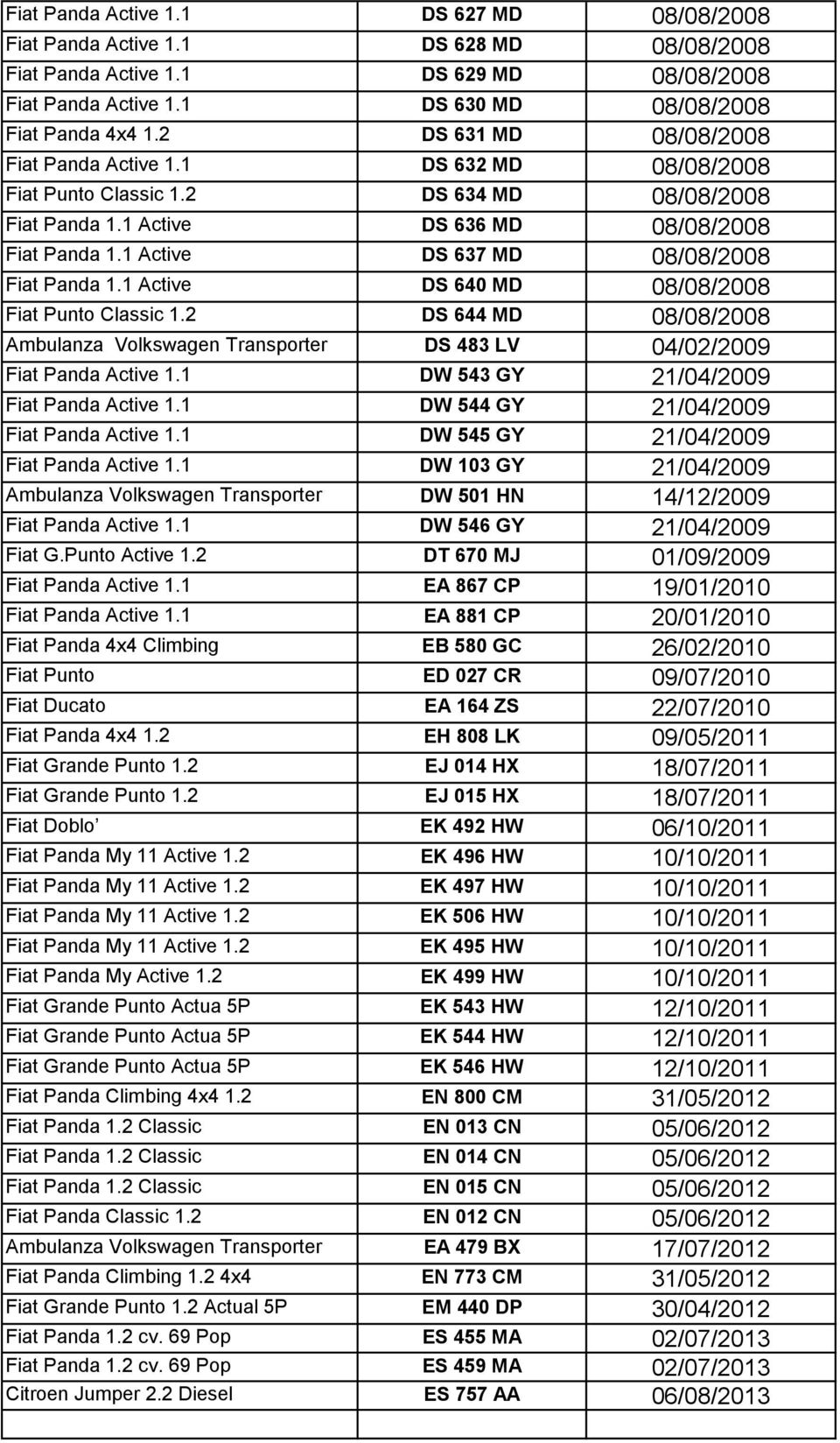 1 Active DS 637 MD 08/08/2008 Fiat Panda 1.1 Active DS 640 MD 08/08/2008 Fiat Punto Classic 1.2 DS 644 MD 08/08/2008 Ambulanza Volkswagen Transporter DS 483 LV 04/02/2009 Fiat Panda Active 1.