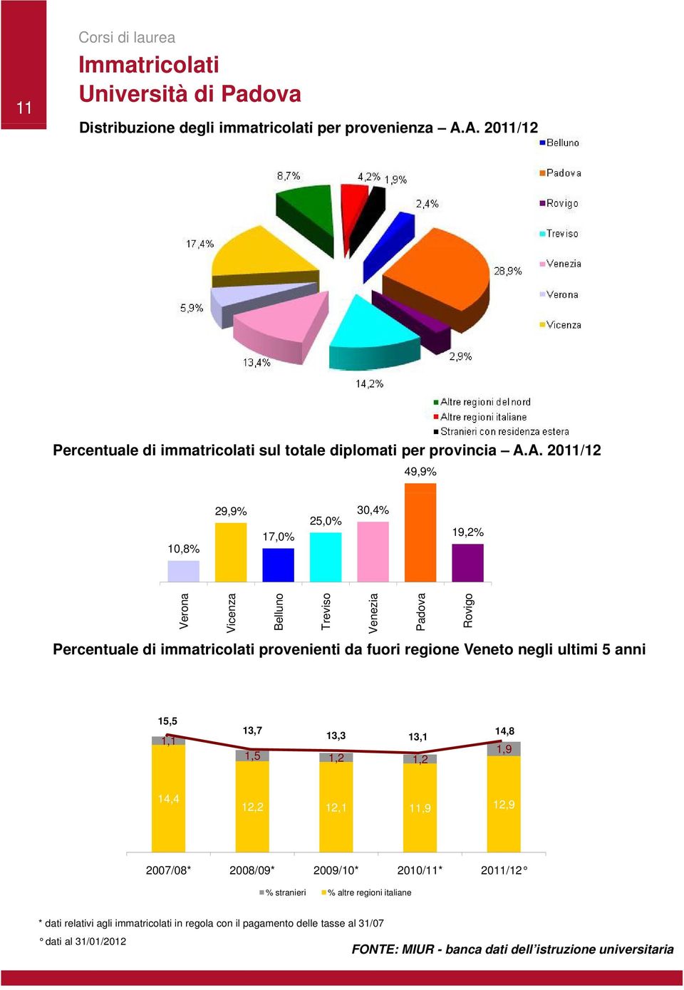 ultimi 5 anni Ven nezia Pad dova Ro ovigo 5,5, 3,7 3,3 3,,5,2,2 4,8,9 4,4 2,2 2,,9 2,9 2007/08* 2008/09* 2009/0* 200/* 20/2 % stranieri % altre regioni