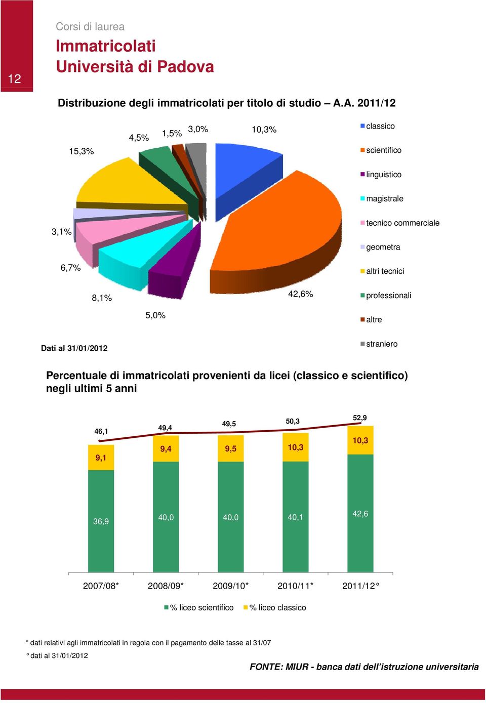 Dati al 3/0/202 straniero Percentuale di immatricolati provenienti da licei (classico e scientifico) negli ultimi 5 anni 46, 9, 49,4 49,5 50,3 9,4 9,5 0,3 52,9