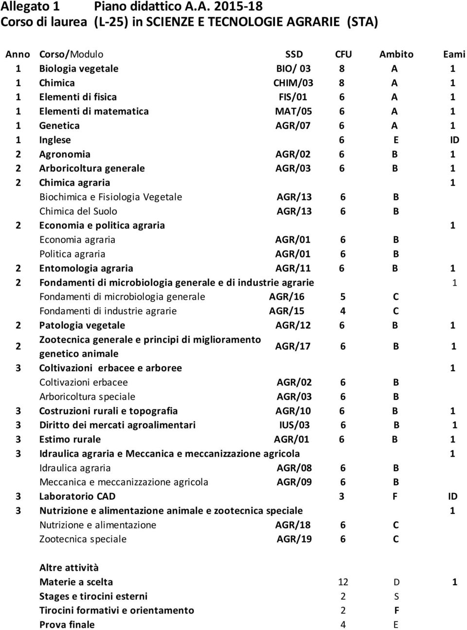 Biochimica e Fisiologia Vegetale AGR/13 6 B Chimica del Suolo AGR/13 6 B 2 Economia e politica agraria 1 Economia agraria AGR/01 6 B Politica agraria AGR/01 6 B 2 Entomologia agraria AGR/11 6 B 1 2