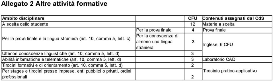 c) almeno una lingua 3 Inglese, 6 CFU straniera Ulteriori conoscenze linguistiche (art. 10, comma 5, lett. d) 3 Abilità informatiche e telematiche (art.