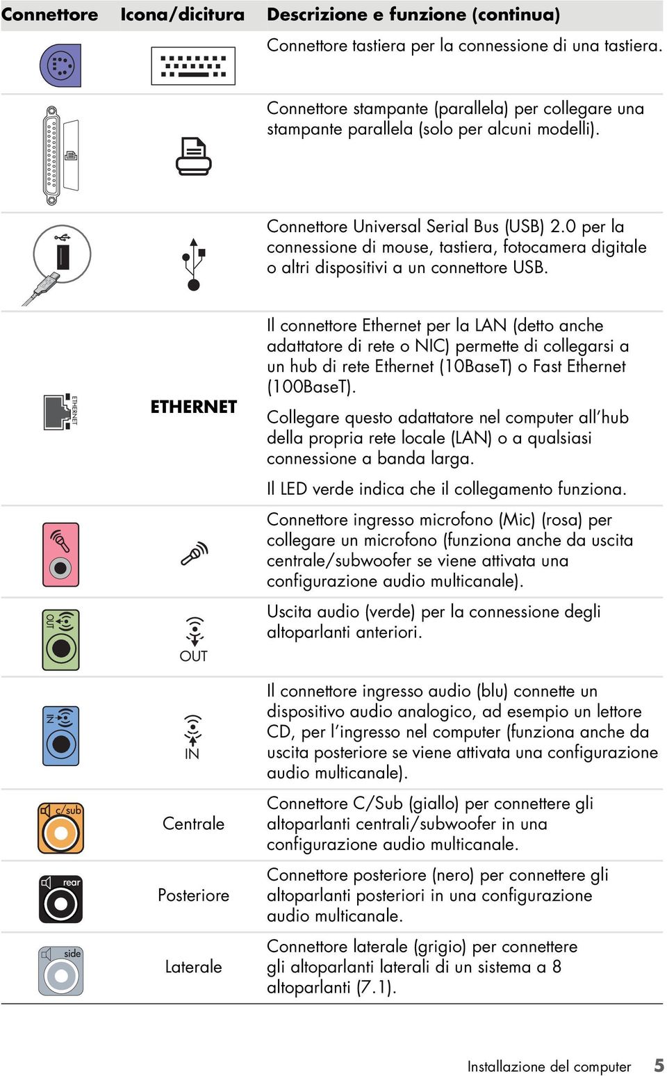 0 per la connessione di mouse, tastiera, fotocamera digitale o altri dispositivi a un connettore USB.