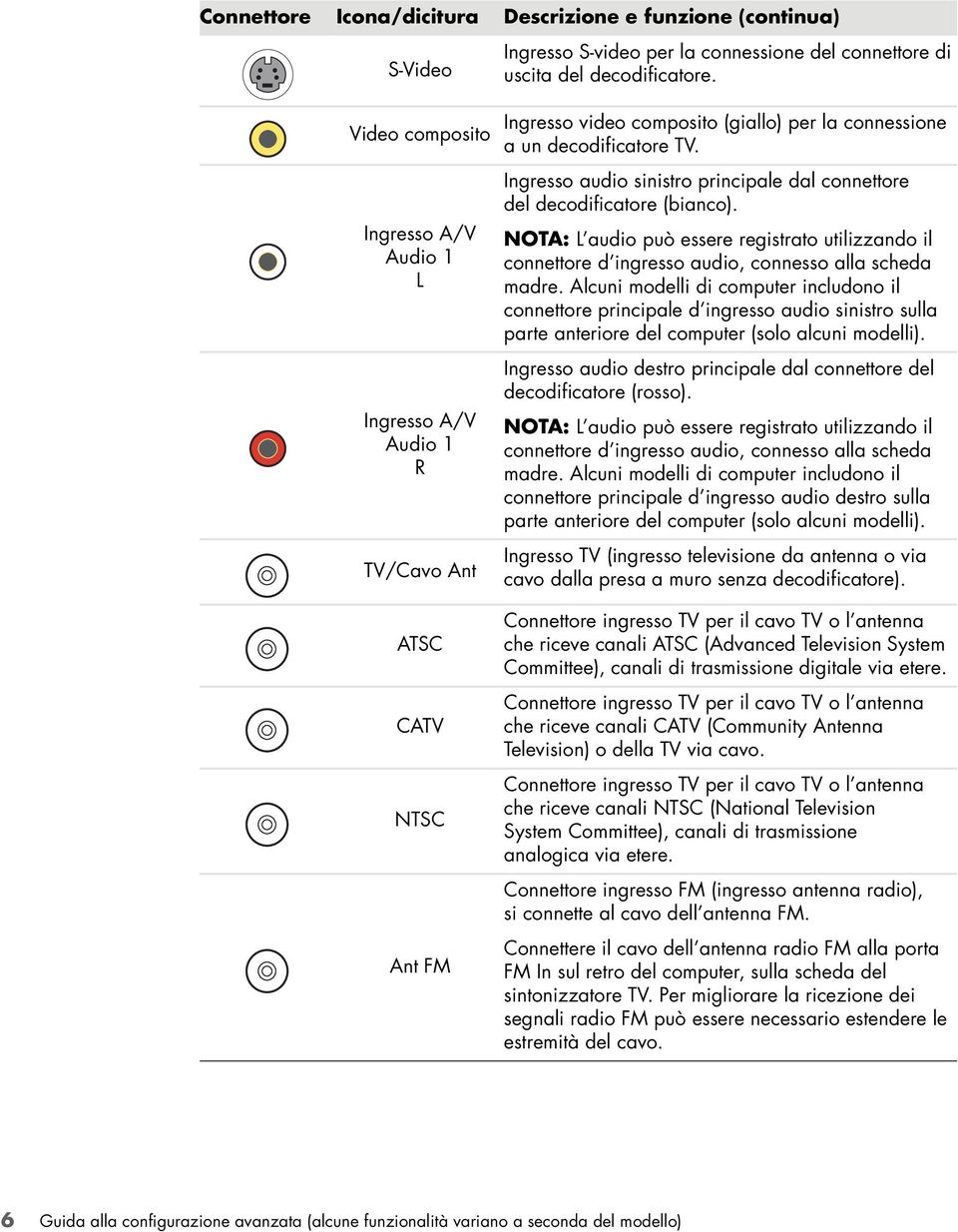 Ingresso audio sinistro principale dal connettore del decodificatore (bianco). NOTA: L audio può essere registrato utilizzando il connettore d ingresso audio, connesso alla scheda madre.