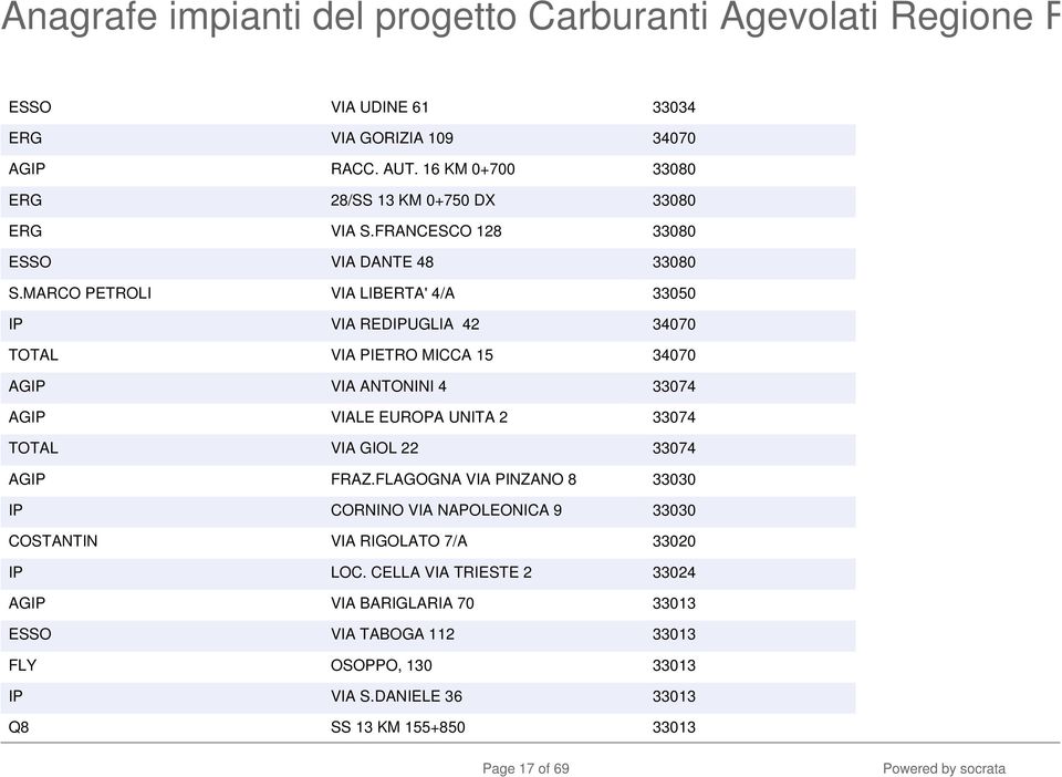 MARCO PETROLI VIA LIBERTA' 4/A 33050 IP VIA REDIPUGLIA 42 34070 TOTAL VIA PIETRO MICCA 15 34070 AGIP VIA ANTONINI 4 33074 AGIP VIALE EUROPA UNITA 2 33074