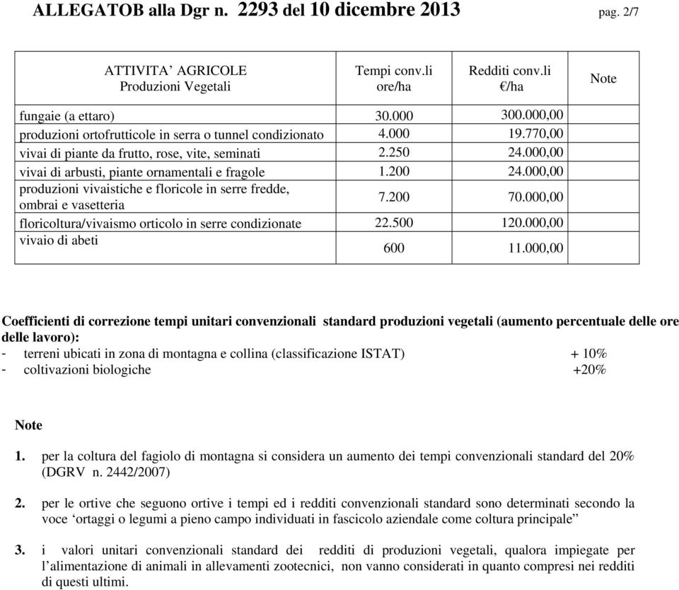 000,00 produzioni vivaistiche e floricole in serre fredde, ombrai e vasetteria 7.200 70.000,00 floricoltura/vivaismo orticolo in serre condizionate 22.500 120.000,00 vivaio di abeti 600 11.