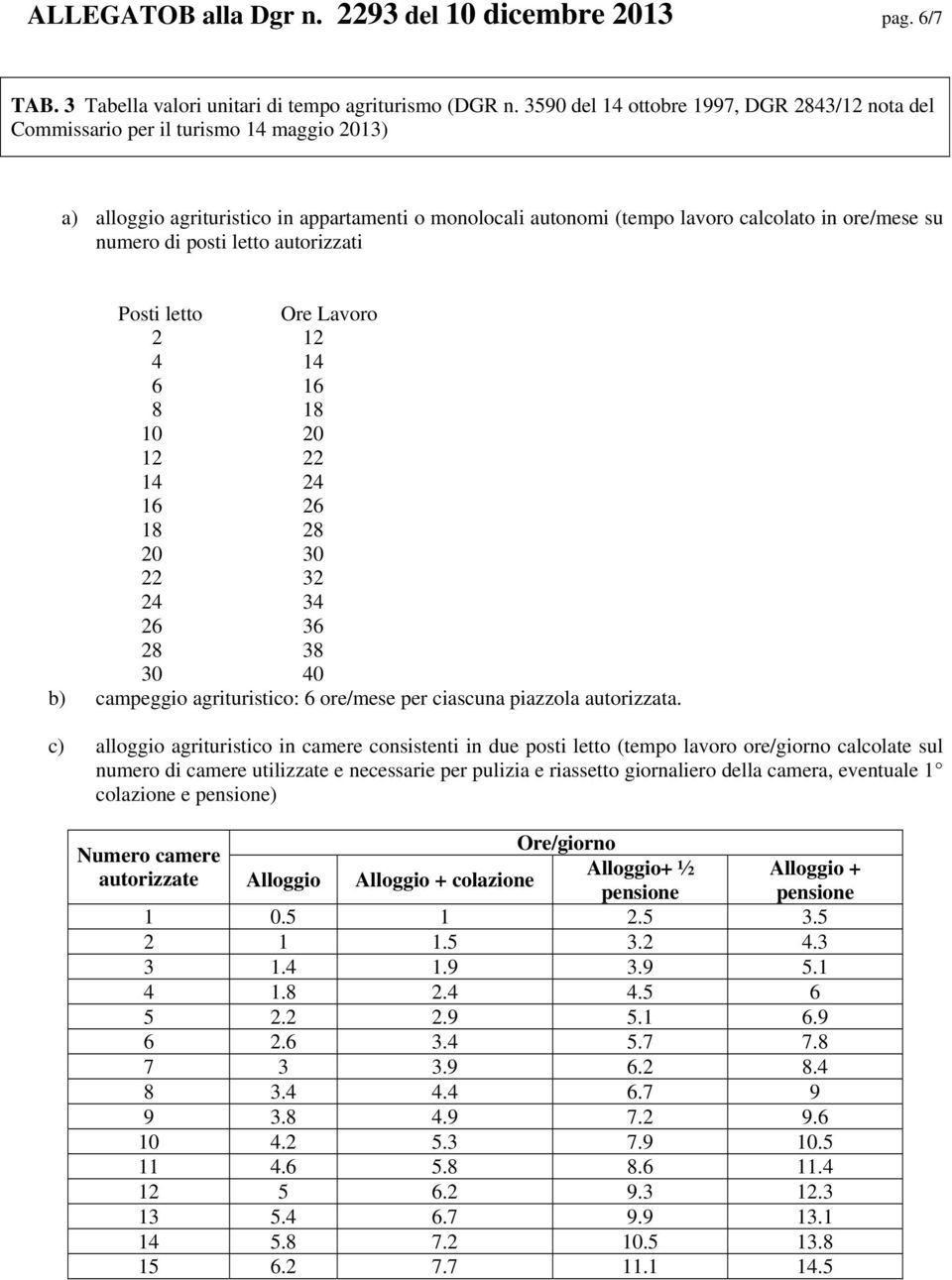 di posti letto autorizzati Posti letto Ore Lavoro 2 12 4 14 6 16 8 18 10 20 12 22 14 24 16 26 18 28 20 30 22 32 24 34 26 36 28 38 30 40 b) campeggio agrituristico: 6 ore/mese per ciascuna piazzola