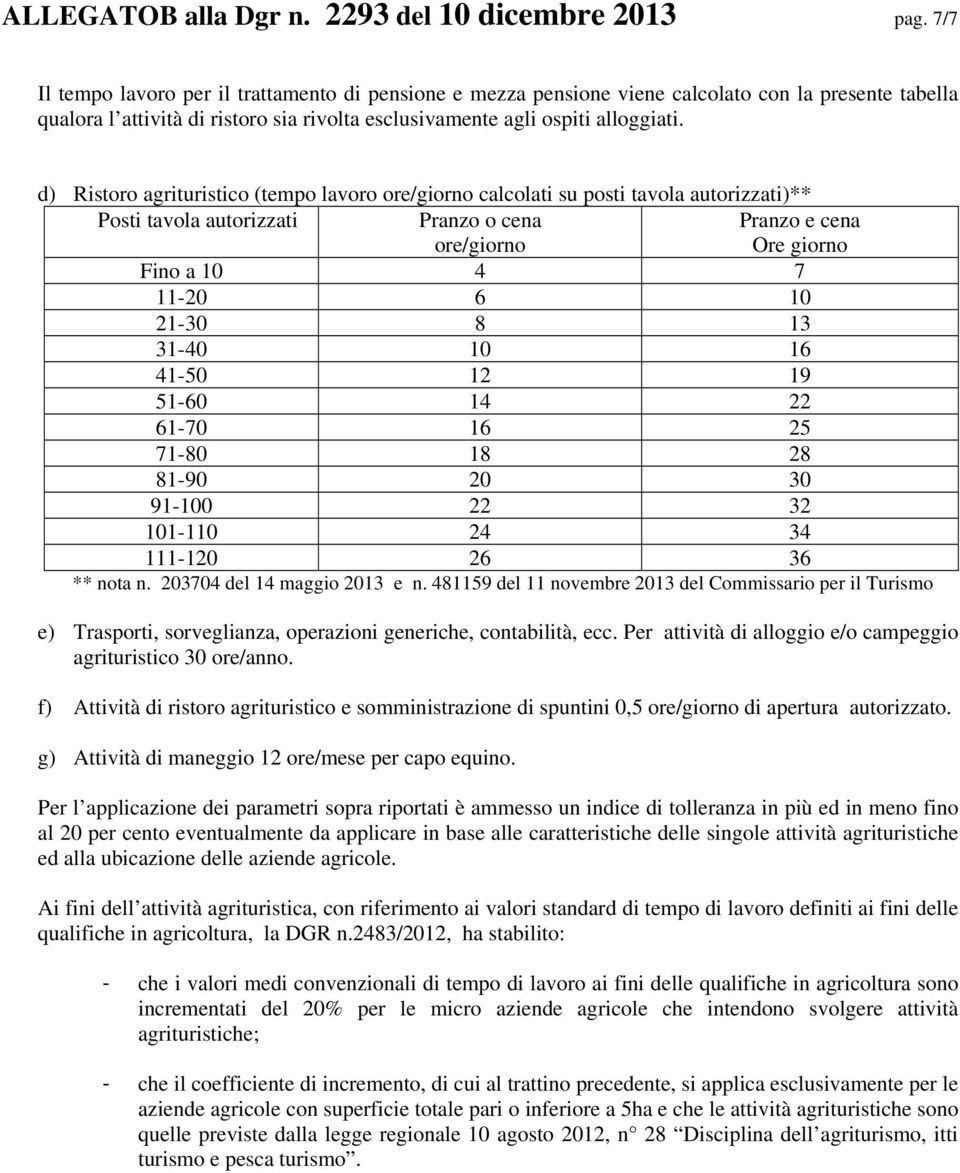 d) Ristoro agrituristico (tempo lavoro ore/giorno calcolati su posti tavola autorizzati)** Posti tavola autorizzati Pranzo o cena ore/giorno Pranzo e cena Ore giorno Fino a 10 4 7 11-20 6 10 21-30 8