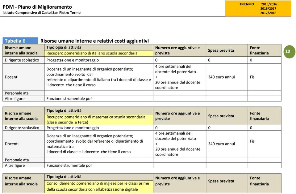 annue del docente coordinatore 340 euro annui Fis 10 Risorse umane interne alla scuola Recupero pomeridiano di matematica scuola secondaria (classi seconde e terze) Docenza di un insegnante di