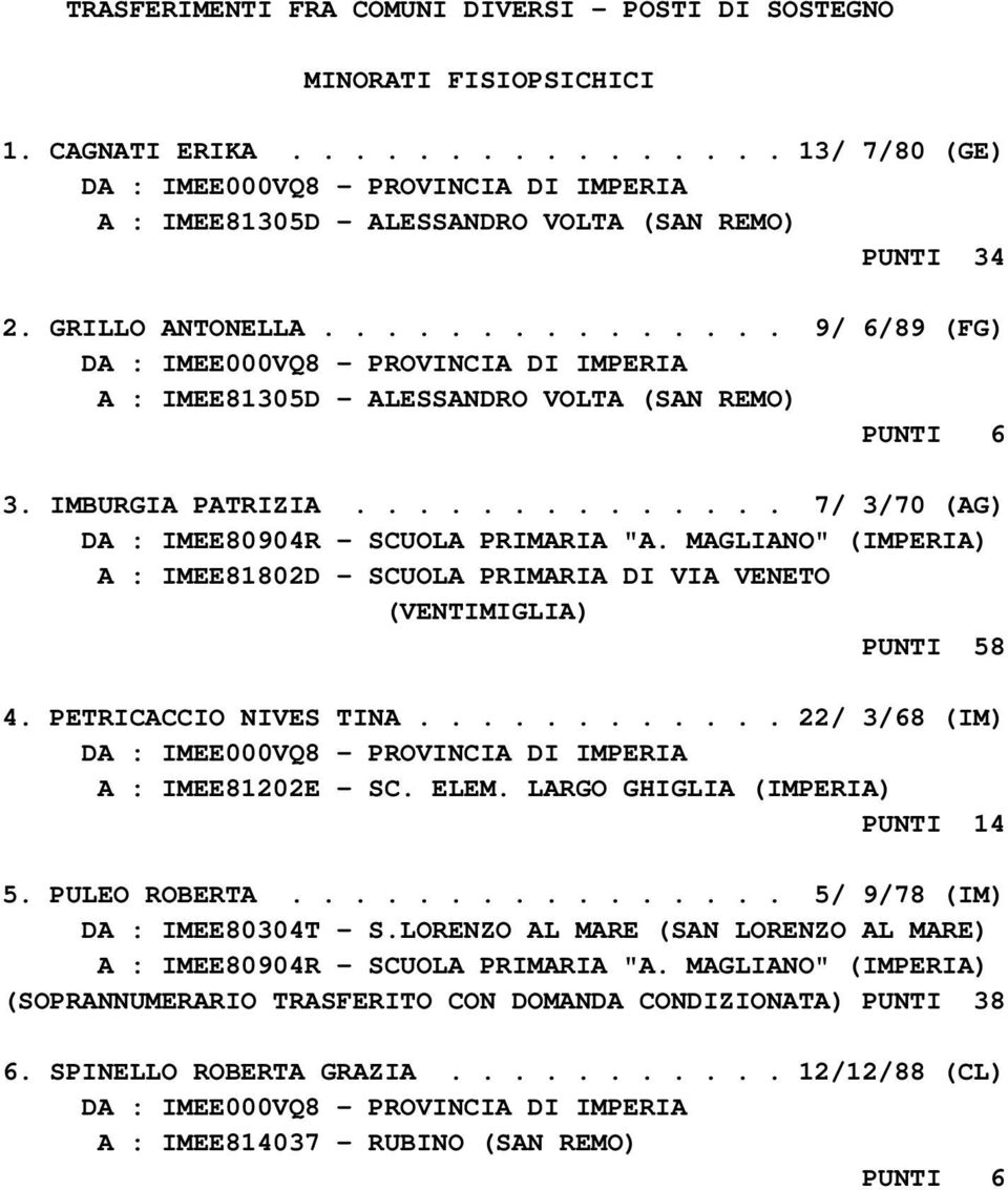 .............. 9/ 6/89 (FG) DA : IMEE000VQ8 - PROVINCIA DI IMPERIA A : IMEE81305D - ALESSANDRO VOLTA (SAN REMO) PUNTI 6 3. IMBURGIA PATRIZIA.............. 7/ 3/70 (AG) DA : IMEE80904R - SCUOLA PRIMARIA "A.