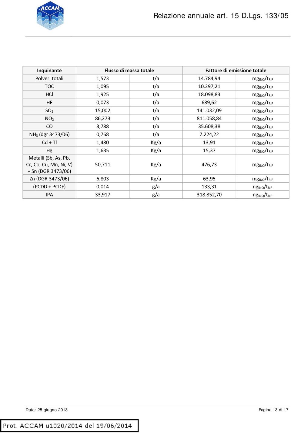 608,38 mg INQ /t RIF NH 3 (dgr 3473/06) 0,768 t/a 7.