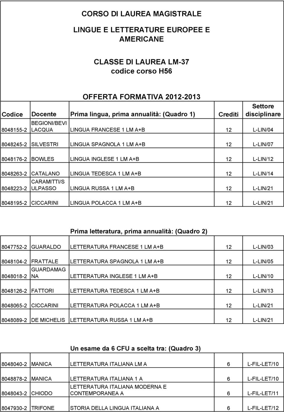 L-LIN/12 8048263-2 CATALANO LINGUA TEDESCA 1 LM A+B 12 L-LIN/14 8048223-2 ULPASSO LINGUA RUSSA 1 LM A+B 12 L-LIN/21 8048195-2 CICCARINI LINGUA POLACCA 1 LM A+B 12 L-LIN/21 Prima letteratura, prima