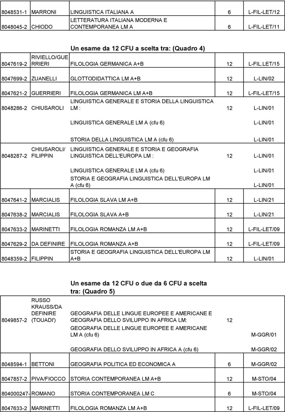 LET/15 8047699-2 ZUANELLI GLOTTODIDATTICA LM A+B 12 L-LIN/02 8047621-2 GUERRIERI FILOLOGIA GERMANICA LM A+B 12 L-FIL-LET/15 8048286-2 CHIUSAROLI LINGUISTICA GENERALE E STORIA DELLA LINGUISTICA LM :