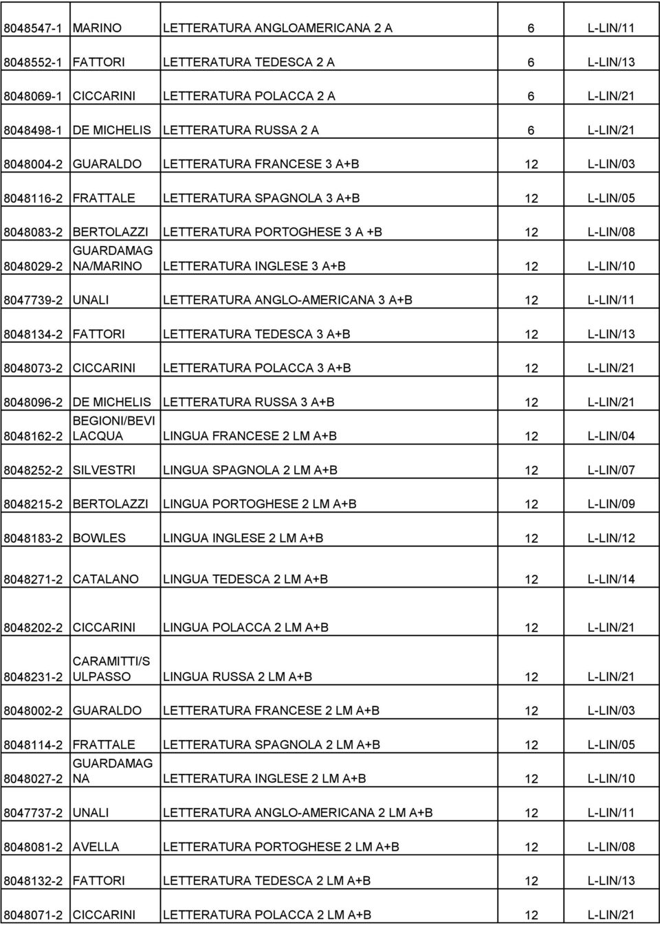12 L-LIN/08 8048029-2 NA/MARINO LETTERATURA INGLESE 3 A+B 12 L-LIN/10 8047739-2 UNALI LETTERATURA ANGLO-AMERICANA 3 A+B 12 L-LIN/11 8048134-2 FATTORI LETTERATURA TEDESCA 3 A+B 12 L-LIN/13 8048073-2