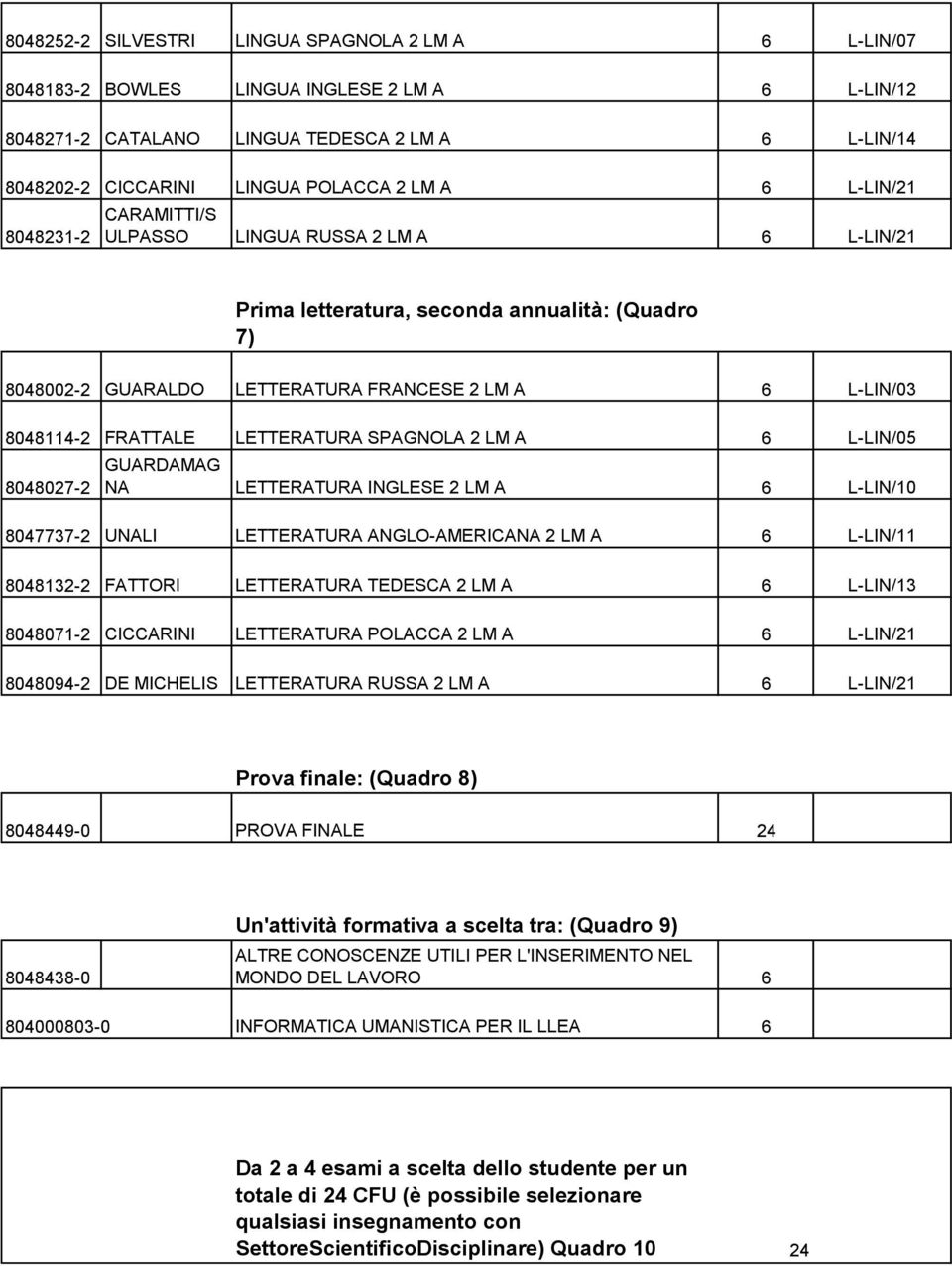 SPAGNOLA 2 LM A 6 L-LIN/05 8048027-2 NA LETTERATURA INGLESE 2 LM A 6 L-LIN/10 8047737-2 UNALI LETTERATURA ANGLO-AMERICANA 2 LM A 6 L-LIN/11 8048132-2 FATTORI LETTERATURA TEDESCA 2 LM A 6 L-LIN/13