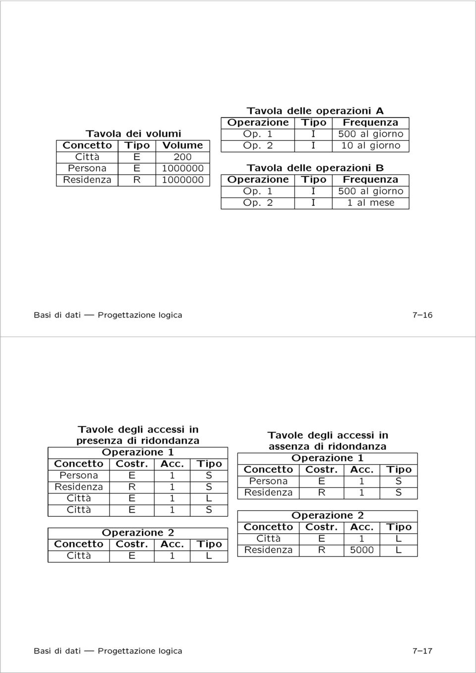 2 I 1 al mese 7í16 Tavole degli accessi in presenza di ridondanza Operazione 1 Concetto Costr. Acc.