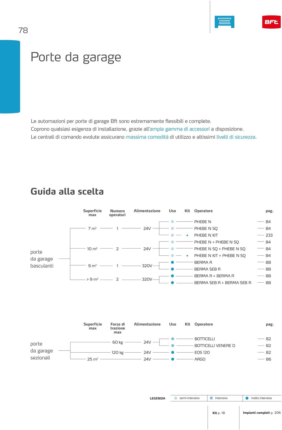 Guida alla scelta porte da garage basculanti Superficie max Numero operatori 7 m 2 1 24V 10 m 2 2 24V 9 m 2 1 320V > 9 m 2 2 320V Alimentazione Uso Kit Operatore pag.