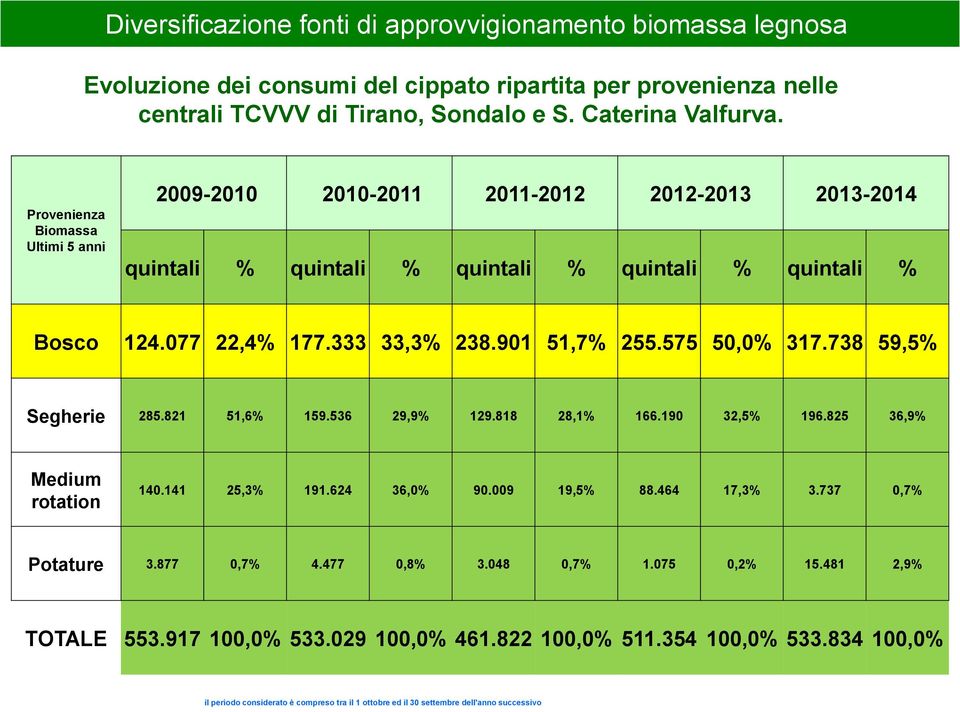 575 50,0% 317.738 59,5% Segherie 285.821 51,6% 159.536 29,9% 129.818 28,1% 166.190 32,5% 196.825 36,9% Medium rotation 140.141 25,3% 191.624 36,0% 90.009 19,5% 88.464 17,3% 3.737 0,7% Potature 3.