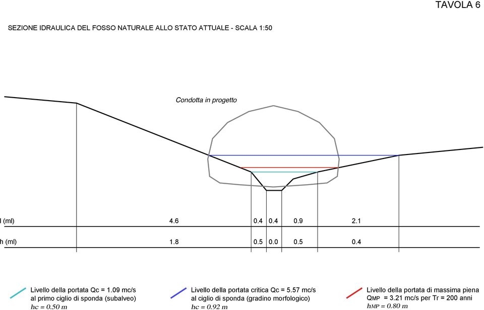 09 mc/s al primo ciglio di sponda (subalveo) hc = 0.50 m Livello della portata critica Qc = 5.