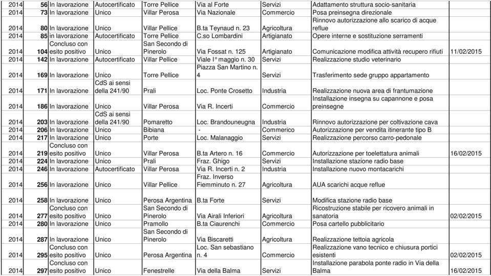 so Lombardini Artigianato Opere interne e sostituzione serramenti 104 esito positivo Unico Pinerolo Via Fossat n.