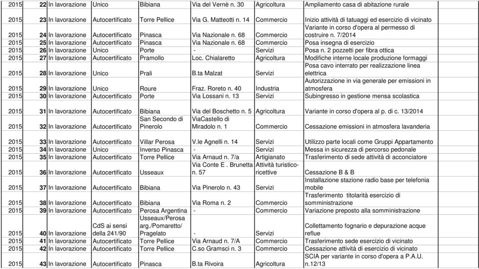 7/ 2015 25 In lavorazione Autocertificato Pinasca Via Nazionale n. 68 Commercio Posa insegna di esercizio 2015 26 In lavorazione Unico Porte - Servizi Posa n.