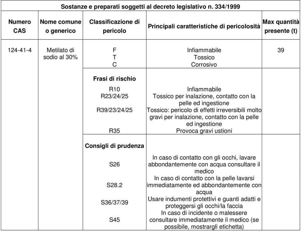 Tossico C Corrosivo Frasi di rischio R10 R23/24/25 R39/23/24/25 R35 Infiammabile Tossico per inalazione, contatto con la pelle ed ingestione Tossico: pericolo di effetti irreversibili molto gravi per