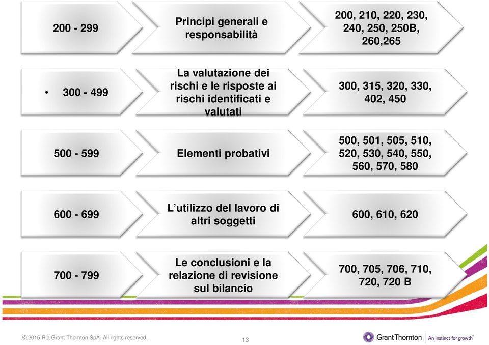 probativi 500, 501, 505, 510, 520, 530, 540, 550, 560, 570, 580 600-699 L utilizzo del lavoro di altri