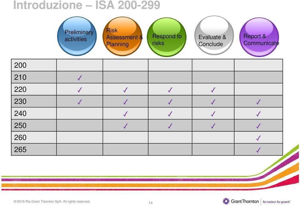 Evaluate & Conclude Report & Communicate 200 210 a