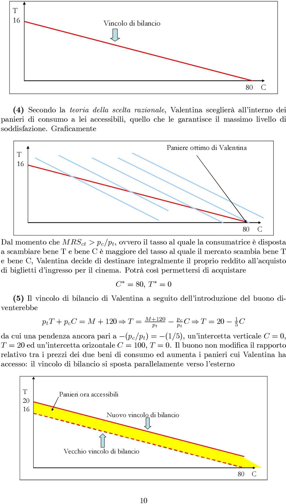 Graficamente T 16 Paniere ottimo di Valentina 80 C Dal momento che MRS ct >p c /p t, ovvero il tasso al quale la consumatrice è disposta a scambiare bene T e bene C è maggiore del tasso al quale il