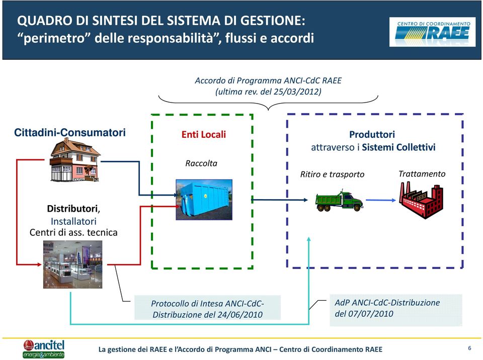 del 25/03/2012) Cittadini-Consumatori Enti Locali Raccolta Produttori attraverso i Sistemi Collettivi