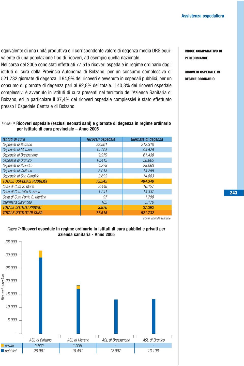 732 giornate di degenza. Il 94,9% dei ricoveri è avvenuto in ospedali pubblici, per un consumo di giornate di degenza pari al 92,8% del totale.