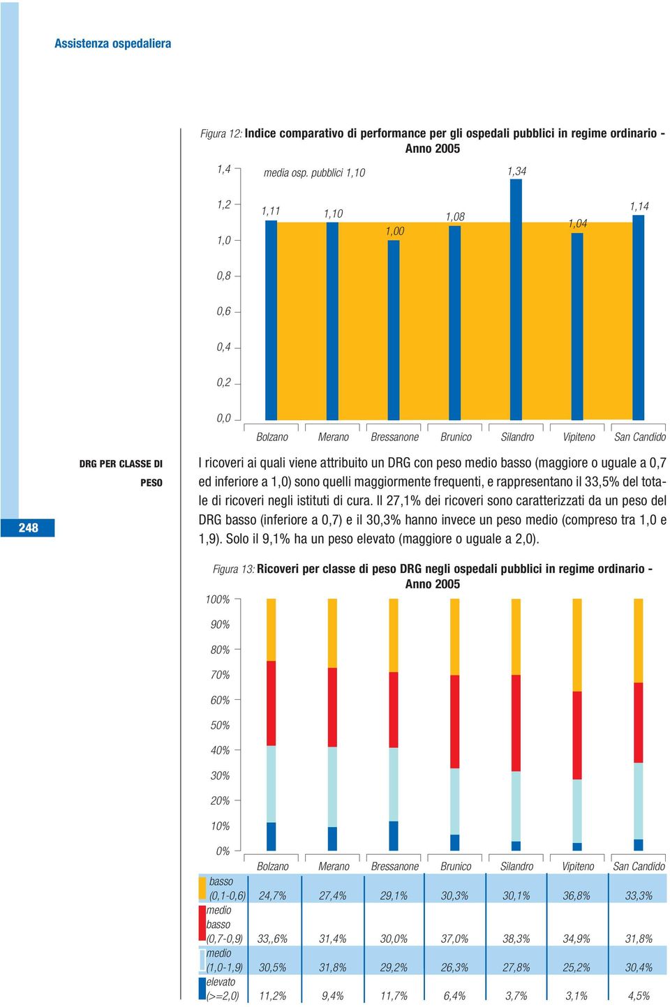 attribuito un DRG con peso medio basso (maggiore o uguale a 0,7 ed inferiore a 1,0) sono quelli maggiormente frequenti, e rappresentano il 33,5% del totale di ricoveri negli istituti di cura.