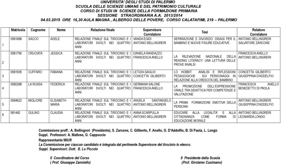 LETTURA DELLE PROVE INVALSI Relatore SALVATORE ZARCONE 3 093 CUFFARO FABIANA RELAZIONE FINALE SUL TIROCINIO E I 0 LA RUSSA FEDERICA RELAZIONE FINALE SUL TIROCINIO E I 0 MIGLIORE ELISABETH MARIA