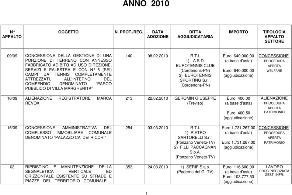 CON N 6 (SEI) CAMPI DA TENNIS COMPLETAMENTE ATTREZZATI, ALL INTERNO DEL COMPENDIO DENOMINATO PARCO PUBBLICO DI VILLA MARGHERITA 140 08.02.2010 R.T.I. 1) A.S.D. EUROTENNIS CLUB (Cordenons-PN) 2) EUROTENNIS SPORTING (Cordenons-PN) Euro 640.