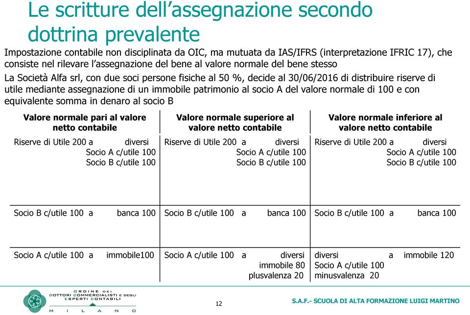 patrimonio al socio A del valore normale di 100 e con equivalente somma in denaro al socio B Valore normale pari al valore netto contabile Riserve di Utile 200 a diversi Socio A c/utile 100 Socio B