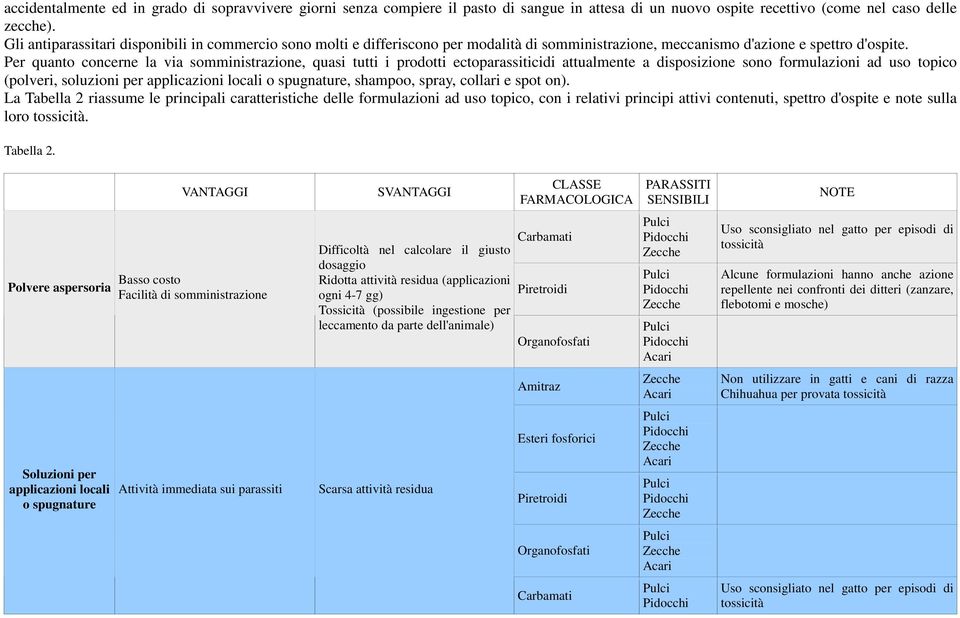 Per quanto concerne la via somministrazione, quasi tutti i prodotti ectoparassiticidi attualmente a disposizione sono formulazioni ad uso topico (polveri, soluzioni per applicazioni locali o